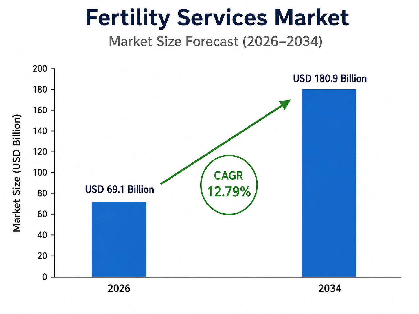 Bar chart titled “Fertility Services Market – Market Size Forecast (2026–2034)” showing market growth from USD 69.1 billion in 2026 to USD 180.9 billion in 2034, with a highlighted CAGR of 12.79%. The chart includes two blue bars, a green upward arrow, and a vertical axis labeled “Market Size (USD Billion)